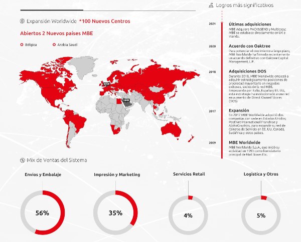 MBE Worldwide facturó 879 millones de euros en 2020